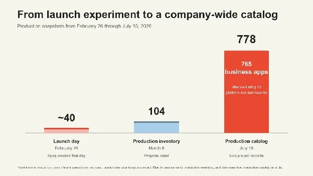 Catalog growth across three point-in-time snapshots: launch day, the March production inventory, and the live production catalog