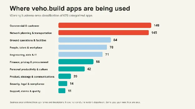 Apps grouped by the business area each serves — a working classification of use, not the builder’s department
