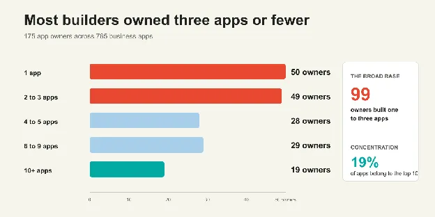 Apps per primary owner across the catalog, with primary owner as the historical proxy for who built each app